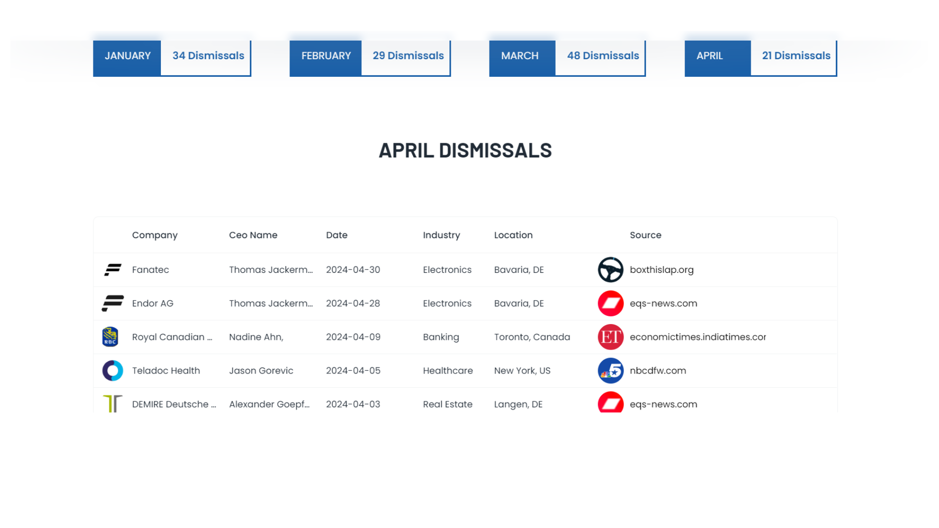 CEO Dismissals Tracker The Human Capital Hub